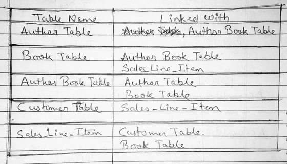 Table Name Author Table Linked with Authen, Author Book Table Book Table Author Book Table Sales-Line Item Author Book Table