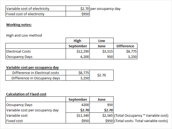 Variable cost of electricity Fixed cost of electricity $2.70 per occupancy day $950 Working notes: High and Low method High S