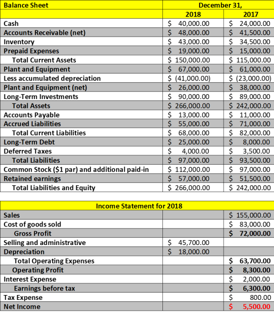 Balance Sheet Cash Accounts Receivable (net) Inventory Prepaid Expenses Total Current Assets Plant and Equipment Less accumul