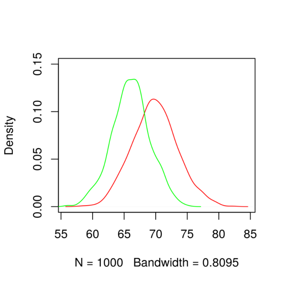 55 60 65 70 75 80 85 N= 1000 Bandwidth= 0.8095