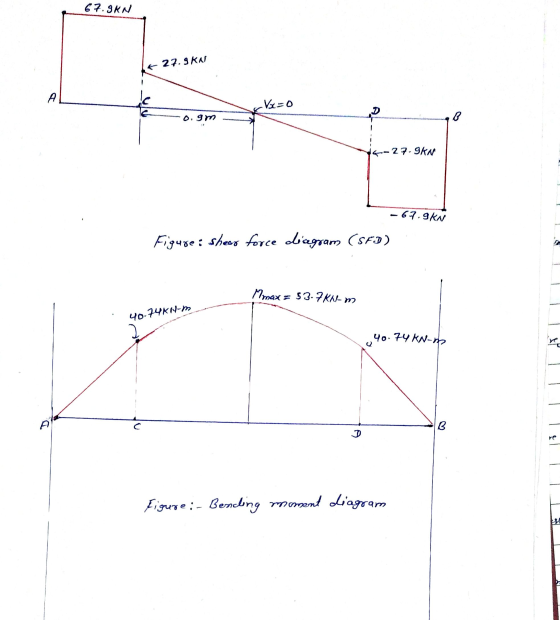 67.9KN 27.9kW A Vx=0 0.9m 14.-27.9KN -6.9KN Figure: Shear force diagram (SFD) Mmax = 53.7KN-m 40.74KN-m 40.74 KNM B re Figure