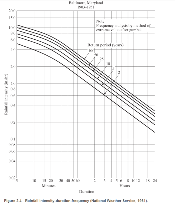 Baltimore, Maryland 1903-1951 20.0 15.0 Note Frequency analvsis by method of extreme value after gumbel 10.0 8.0 6.0 Return p