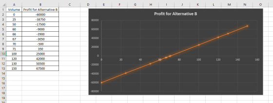 D E F G H I J K L M N O 1 2 3 Profit for Alternative B 80000 60000 Volume Profit for Alternative B -60000 25 -38750 50 - 1750