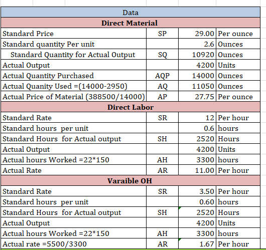 Data 29.00 Per ounce 2.6 Ounces 10920 Ounces 4200 Units 14000 Ounces 11050 Ounces 27.75 Per ounce Direct Material Standard Pr