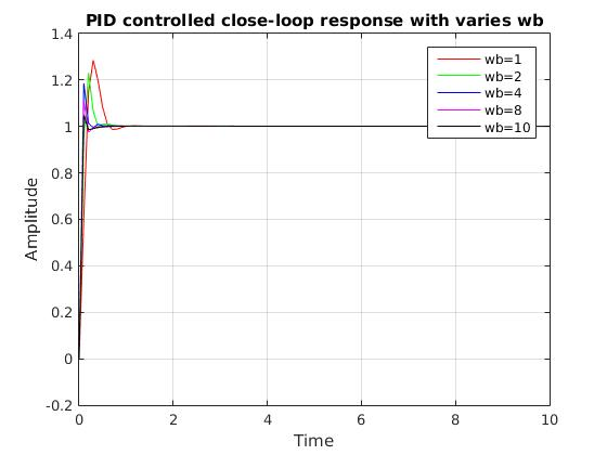 PID controlled close-loop response with varies wb 1.4 1.2 wb=1 wb=2 wb=4 wb=8 wb=10 1 0.8 Amplitude 0.6 1.4 0.2 0 -0.2 4 6 8