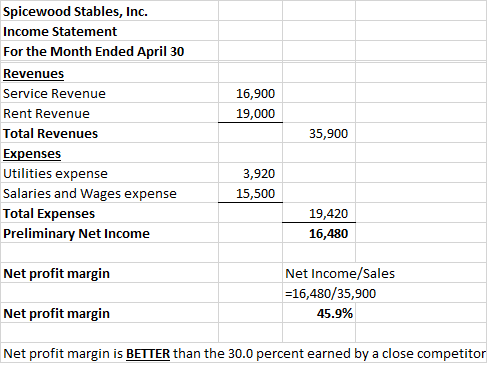 16,900 19,000 Spicewood Stables, Inc. Income Statement For the Month Ended April 30 Revenues Service Revenue Rent Revenue Tot
