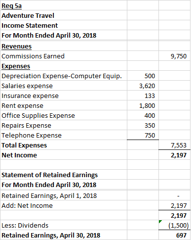 9,750 Req 5a Adventure Travel Income Statement For Month Ended April 30, 2018 Revenues Commissions Earned Expenses Depreciati
