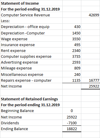 42699 430 1450 3550 Statement of Income For the period ending 31.12.2019 Computer Service Revenue Less: Depreciation - office