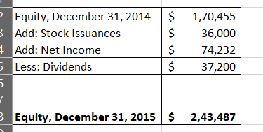Equity, December 31, 2014 $ 3 Add: Stock Issuances $ 7 Add: Net Income $ Less: Dividends $ 5 7 3 Equity, December 31, 2015 $