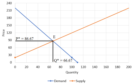 240 210 180 150 2 120 90 86.67 60 30 0 66.67 0 20 40 60 80100 120 140160 180 200 Quantity Demand Supply