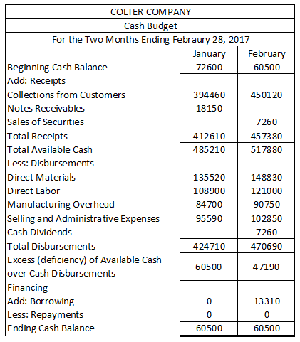 COLTER COMPANY Cash Budget For the Two Months Ending Febraury 28, 2017 January February Beginning Cash Balance 7260060500 Add