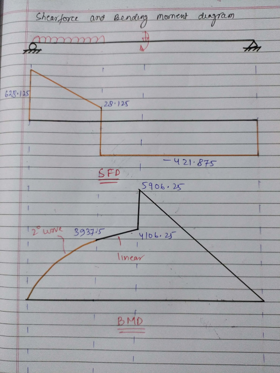 Shear force and Bending moment diagram 628.125 28.125 - 421.875 SFD 5906.25 - 2 ure 3937.5 4106.25 linear BMD