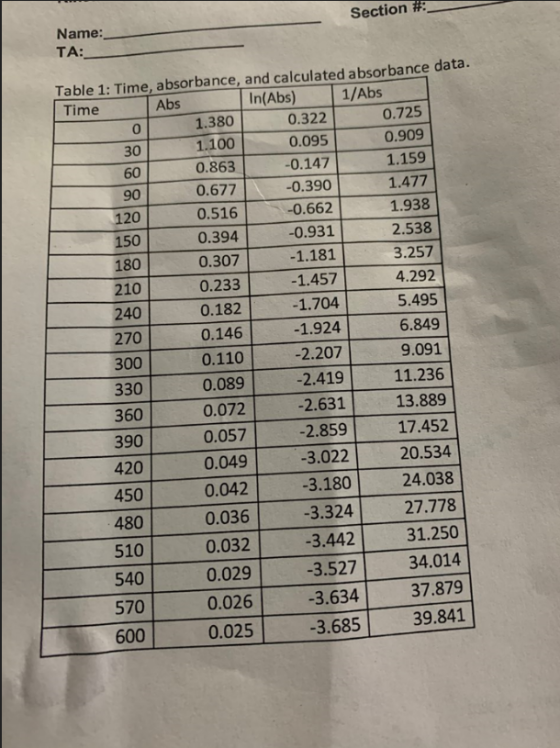 Section #: - Name: TA: Time 90 210 Table 1: Time, absorbance, and calculated absorbance data. Abs In(Abs) 1/Abs 0 1 .380 0.32