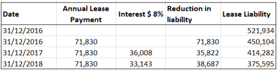 Annual Lease Reduction in Date Interest $ 8% Lease Liability liability Payment |31/12/2016 31/12/2016 31/12/2017 31/12/2018 5