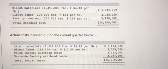Direct materials (1,350,000 Ibs. @ $4.40 per Ib.) Direct labor (270,000 hrs. @ $14 per hr.) Factory overhead (270,000 hrs. @