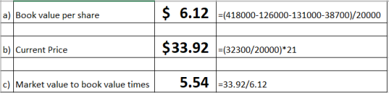 a) Book value per share S 6.12 =(418000-126000-131000-38700)/20000 b) Current Price $33.92 =(32300/20000)*21 c) Market value