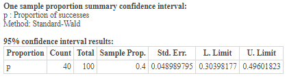 One sample proportion summary confidence interval: p: Proportion of successes Method: Standard-Wald 95% confidence interval r