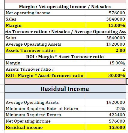 Margin : Net operating Income / Net sales Net operating income 5760001 Sales 3840000 Margin 15.00% ets Turnover ration: Netsa