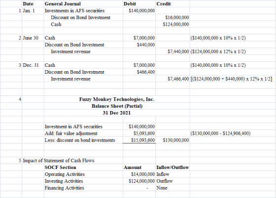 Date 1 Jan. 1 General Journal Investments in AFS securities Discount on Bond Investment Cash Debit Credit $140,000,000 $16,00