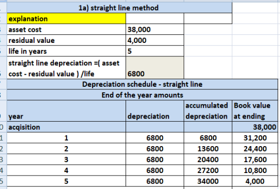 la) straight line method - explanation 38,000 4,000 5 asset cost residual value life in years straight line depreciation ( as