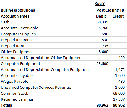 Business Solutions Account Names Cash Accounts Receivable Computer Supplies Prepaid Insurance Prepaid Rent Office Equipment A