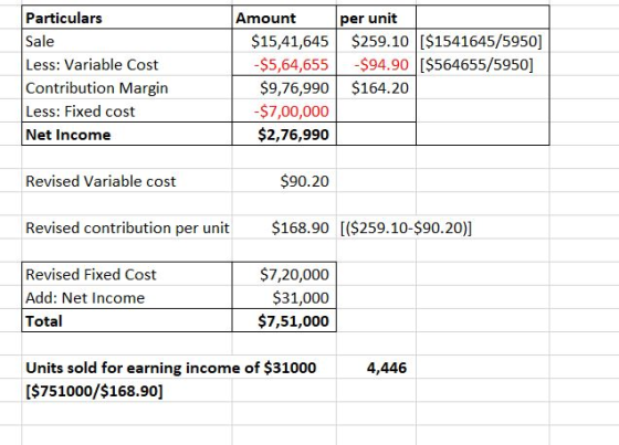 Particulars Sale Less: Variable Cost Contribution Margin Less: Fixed cost Net Income Amount $15,41,645 -$5,64,655 $9,76,990 -