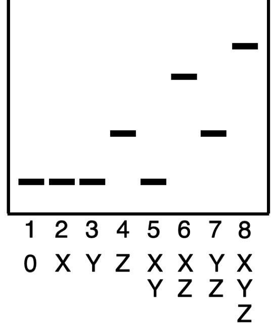 1 2 3 4 5 6 7 8 0 X Y Z X X Y X Y Z Z Y Z