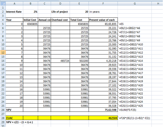 A B C D E 1। 2 Interest Rate | 2% Life of project 20 in years | 3 4 Year Initial Cost Annual cos Overhaul cost Total Cost Pre