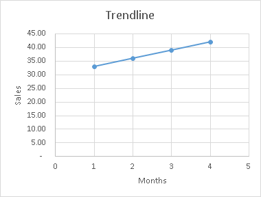 Trendline 45.00 40.00 35.00 30.00 25.00 0 20.00 15.00 10.00 5.00 1 2 3 4 5 5 Months