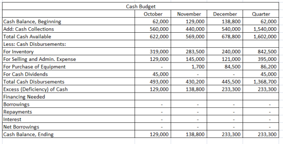 Cash Budget October November December Quarter Cash Balance, Beginnin 62,000 129,000 138,800 62,000 Add: Cash Collections 560,