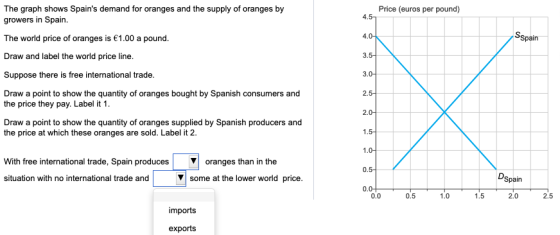 The graph shows Spains demand for oranges and the supply of oranges by growers in Spain The world price of oranges is 1.00 a