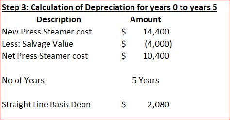 Step 3: Calculation of Depreciation for years 0 to years 5 Description Amount New Press Steamer cost Less: Salvage Value Net