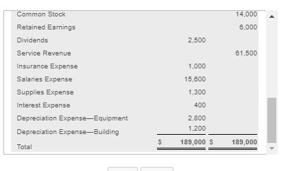 14,000 Common Stock Retained Earnings 6,000 Dividends 2,500 61,500 Service Revenue Insurance Expense Salaries Expense Supplie