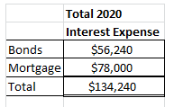 Total 2020 Interest Expense Bonds $56,240 Mortgage $78,000 Total $134,240