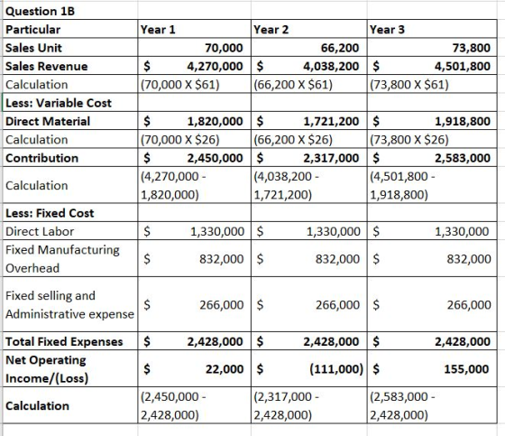 Question 1B Particular Sales Unit Sales Revenue Calculation Less: Variable Cost Direct Material Calculation Contribution Year