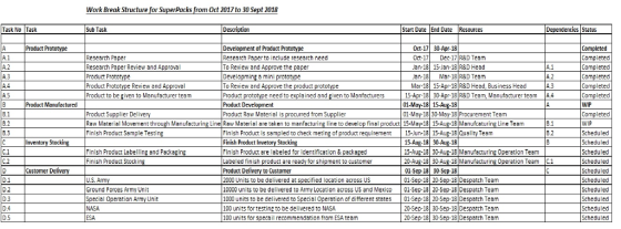 Work Break Structure for SuperPacks from Oct 2017 to 30 Sept 2018 Task No Task Sub Task Description Start Date End Date Resources Dependencies Status Product Prototype Development of Product Prototype Research Paper to include research need To Review and Approve the paper Developmine a mini protorype To Review and Approve the product proto Product Product Development Product Raw Material is procurred from Supplier Oct-17 30-Apr-18 Oct-17| Dec.17|R&D Team Jan-18 15-lan-18 R&D Head Jan 18 Mar 18 R&D Team Mar-18| 15-Apr-18 R&D Head, Business Head Completed Completed Completed Completed Completed Completed WIP Completed WIP Scheduled Scheduled Scheduled Scheduled Scheduled Scheduled Scheduled Scheduled Scheduled Scheduled Research Paper Research Paper Review and Approval Product Prototype Product Prot Product to be given to Manufacturer team A.2 A.1 A.4 pe Review and Approva АЗ otype need to explained and given to Manfacturers 15 Apr-18 30-Apr-18 R&D Team, Manufacturer team A.4 01-May-18 15-Aug-18 Product Manufactured B.1 Product Supplier Delivery Raw Material Movement through Manufacturing Line Raw Material are taken to manfecturing line to develop final product 15-May-18 15-Aug-18 Manufcaturing Line Team Finish Product Sample Testin May-18 30-May-18 Procurement Team 8.1 8.2 Finish Product is sampled to check meting of product requirement 15-Jun-18 15-Aug-18 Quality Team Finish Product Invetory Stocking inish Product are labeled for identification & packaged Inventory Stocking 18 18 C.1 Finish Product Labelling and Packaging Finish Product Stocki eled finish product are readyfor shipment to customer Product Delivery to Customer 2000 Units to be delivered at specified location across US 15-Aug-18 30-Aug-18 Manufacturing Operation Team 20-Aug-18 30-Aug-18 Manufacturing Operation Team C.1 01-Sep-18 30-Sep-18 Customer Delivery D.1 D.2 D.3 D.4 D.5 Ground Forces Army Unit Special Operation Army Unit NASA ESA 01-Sep-18 20-Sep-18 Despatch Team 10000 units to be delivered to Army Location across US and Mexico 01-ep-1 20-Sep-13 Despatch Team 1000 units to be delivered to Special Operstion of different states 01-Sep-18 20-Sep-18 Despatch Team 20-Sep-18 30-Sep-18 Despatch Team 20-Sep-18 30-Sep-18 Despatch Team 100 units for testing to be delivered to NASA 100 units for specail recommendation from ESA team