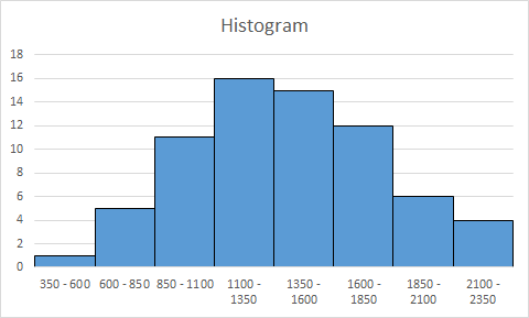 Histogram 350 - 600 600 - 850 850-1100 1100 - 1350 1350 - 1600 1600 - 1850 1850 - 2100 2100 - 2350