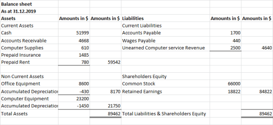 Amounts in $ Amounts in $ Balance sheet As at 31.12.2019 Assets Current Assets Cash Accounts Receivable Computer Supplies Pre
