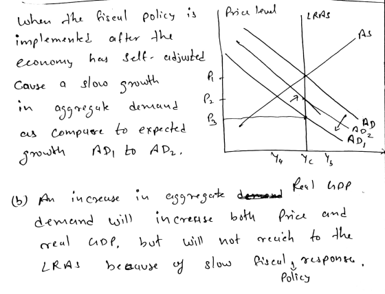 LRAS SADZ ADI when the fiseul policy is I Price level implemented after the economy has self- adjusted Cause a slow growth a