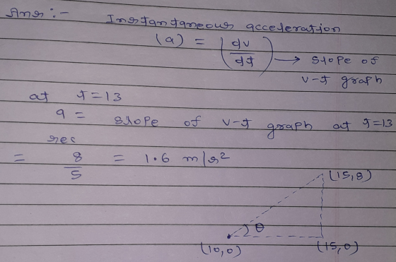 Anos - Imestantaneous acceleration la) det → stope of urt graph t=13 9 = slope of V- graph at J=13 = a 1.6 oslus mis? (15,8)