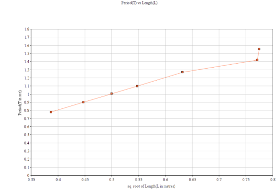 Period(1) vs Length (L) Period(T in sec) 0.4 0.45 0.5 0.65 0.7 0.75 0.8 0.55 0.6 sq root of Length (L in metres)