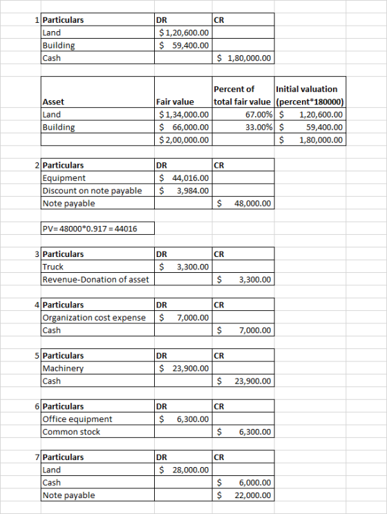 CR 1 Particulars Land Building Cash DR $ 1,20,600.00 $ 59,400.00 $ 1,80,000.00 Asset Land Fair value $ 1,34,000.00 $ 66,000.0