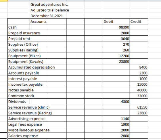 Debit Credit 98390 2880 3040 270 260 12200 23800 Great adventures Inc. Adjusted trial balance December 31, 2021 Accounts Cash