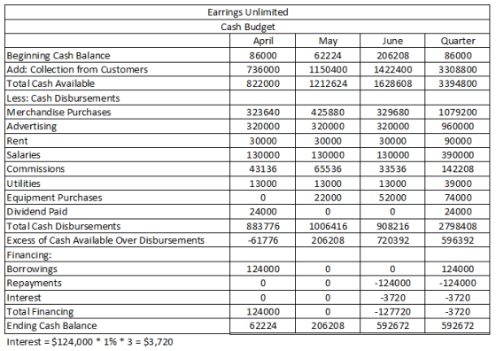 Earrings Unlimited Cash Budget April 86000 736000 822000 May 62224 1150400 1212624 June 206208 1422400 1628608 Quarter 86000