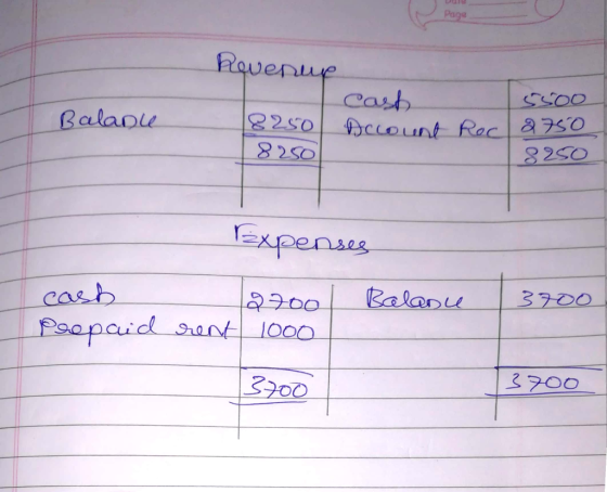 Page Rovenue Cast Account Roc 2750 5500 8250 8250 Balanle 8250 Expenses Balase 3700 cash 2700 Poopaid ent 1000 3700 3700