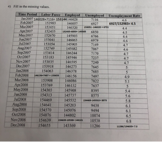 4) Fill in the missing values. 4.4 4.7 07 5 Time Period Labor Force Employed Unemployed Unemployment Rate Jan 2007 146028+711