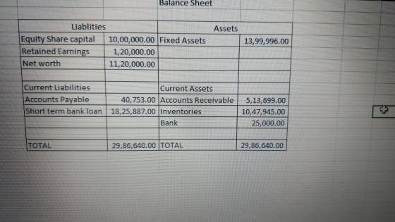 Balance sheet Assets 13,99,996.00 Liablities Equity Share capital 10,00,000.00 Fixed Assets Retained Earnings 1,20,000.00 Net