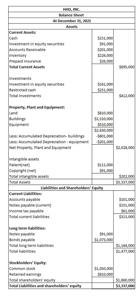 HHD, INC. Balance Sheet At December 31, 2021 Assets Current Assets: Cash Investment in equity securities Accounts Receivable