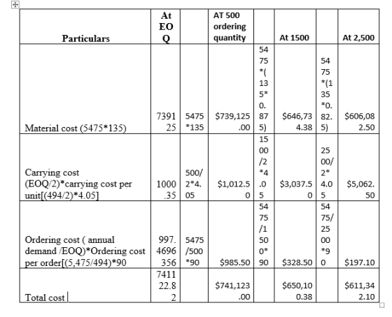 At EO AT 500 ordering quantity Particulars At 1500 At 2,500 75 54 75 13 35 0. 7391 5475 $739,125 87 $646,73 82.$606,08 Materi