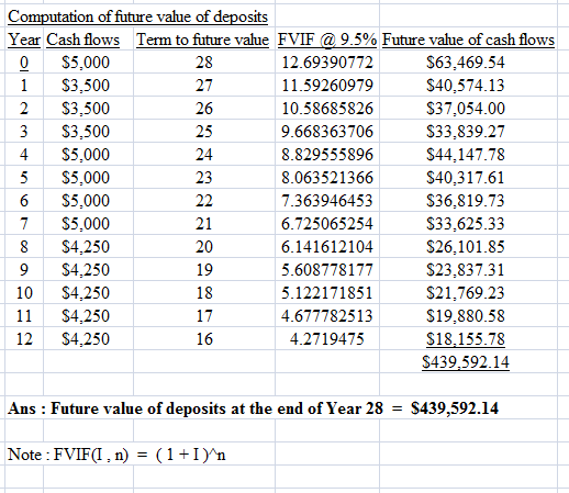 Computation of future value of deposits Year Cash flows Term to future vahue FVIF @ 9.5% Future value of cash flows $63,469.5